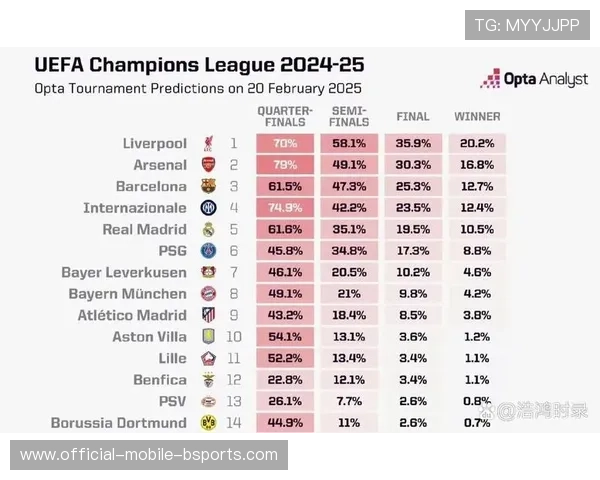 欧冠晋级16强概率：阿森纳拜仁锁定，利物浦94%，尤文国米个位数-直播吧
